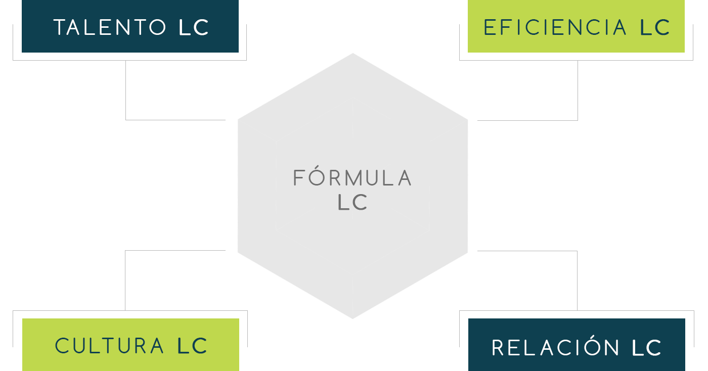 Diagrama de la Fórmula LC